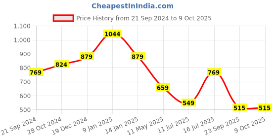 tatacliq.com Sparx Women's Grey Running Shoes sparx Price History Graph from 21 Sep 2024 to 9 Oct 2025