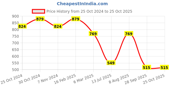 tatacliq.com Sparx Women's Grey Running Shoes sparx Price History Graph from 25 Oct 2024 to 24 Oct 2025