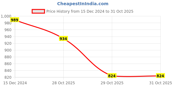 tatacliq.com Sparx Women's Grey Running Shoes sparx Price History Graph from 15 Dec 2024 to 30 Oct 2025