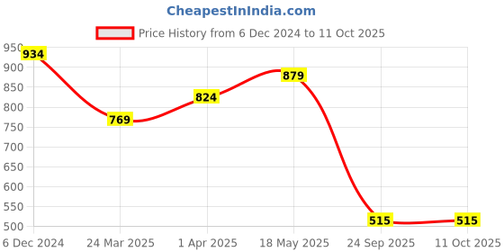 tatacliq.com Sparx Women's Grey Running Shoes sparx Price History Graph from 6 Dec 2024 to 11 Oct 2025