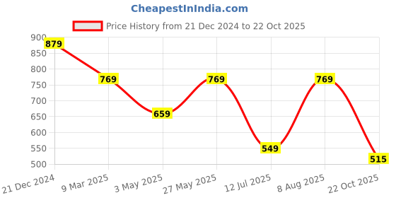 tatacliq.com Sparx Women's Grey Running Shoes sparx Price History Graph from 21 Dec 2024 to 22 Oct 2025