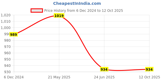 tatacliq.com Sparx Women's Grey Running Shoes sparx Price History Graph from 6 Dec 2024 to 12 Oct 2025