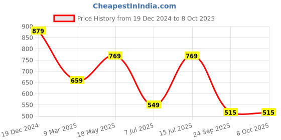 tatacliq.com Sparx Women's Grey Running Shoes sparx Price History Graph from 19 Dec 2024 to 8 Oct 2025