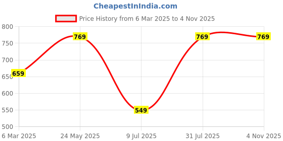 tatacliq.com Sparx Women's Grey Running Shoes sparx Price History Graph from 6 Mar 2025 to 4 Nov 2025