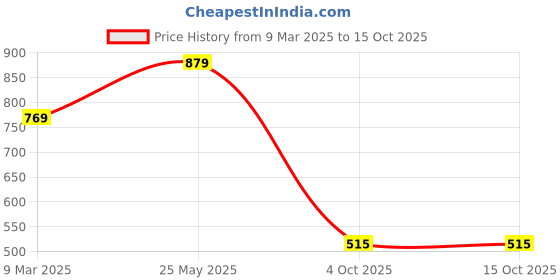 tatacliq.com Sparx Women's Grey Running Shoes sparx Price History Graph from 9 Mar 2025 to 14 Oct 2025