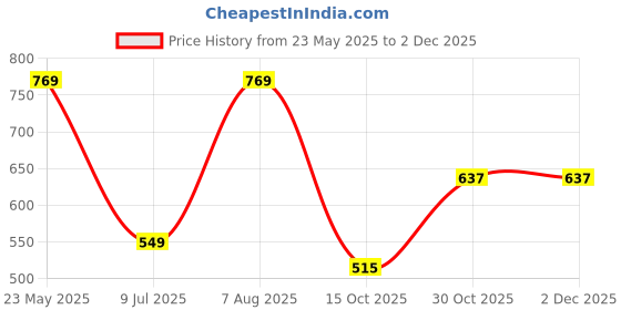 tatacliq.com Sparx Women's Grey Running Shoes sparx Price History Graph from 23 May 2025 to 1 Dec 2025