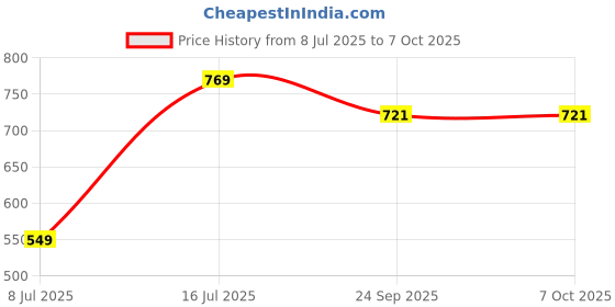 tatacliq.com Sparx Women's Grey Running Shoes sparx Price History Graph from 8 Jul 2025 to 6 Oct 2025