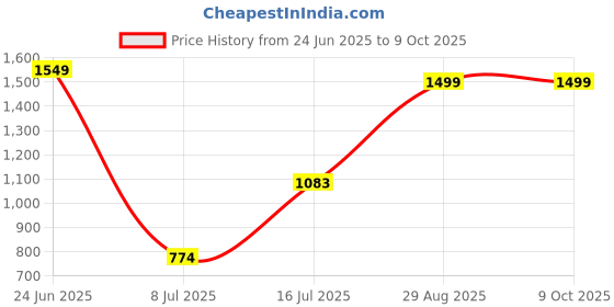 tatacliq.com Sparx Women's Grey Running Shoes sparx Price History Graph from 24 Jun 2025 to 8 Oct 2025