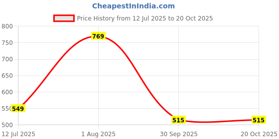 tatacliq.com Sparx Women's Grey Running Shoes sparx Price History Graph from 12 Jul 2025 to 19 Oct 2025