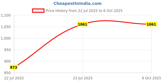 tatacliq.com Sparx Women's Grey Running Shoes sparx Price History Graph from 22 Jul 2025 to 5 Oct 2025