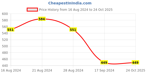 tatacliq.com Sparx Women's Grey Slides sparx Price History Graph from 16 Aug 2024 to 22 Oct 2025