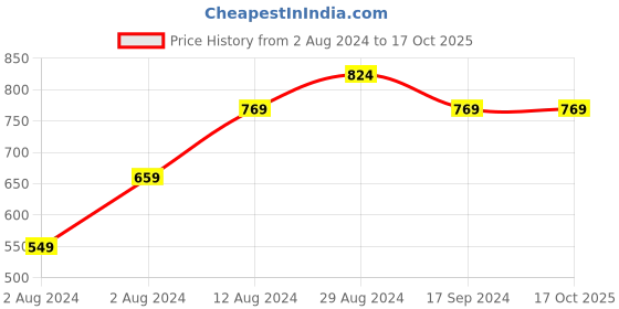 tatacliq.com Sparx Women's Grey Walking Shoes sparx Price History Graph from 2 Aug 2024 to 15 Oct 2025