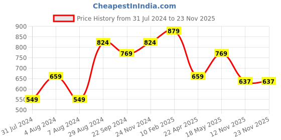 tatacliq.com Sparx Women's Grey Walking Shoes sparx Price History Graph from 31 Jul 2024 to 23 Nov 2025