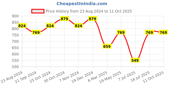 tatacliq.com Sparx Women's Grey Walking Shoes sparx Price History Graph from 23 Aug 2024 to 11 Oct 2025