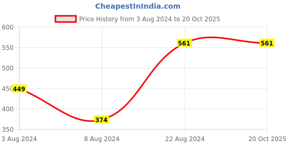 tatacliq.com Sparx Women's Grey Walking Shoes sparx Price History Graph from 3 Aug 2024 to 20 Oct 2025