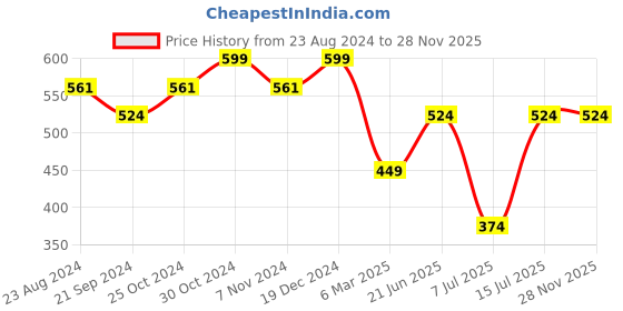 tatacliq.com Sparx Women's Grey Walking Shoes sparx Price History Graph from 23 Aug 2024 to 27 Nov 2025
