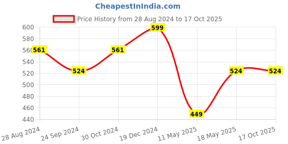 tatacliq.com Sparx Women's Grey Walking Shoes sparx Price History Graph from 28 Aug 2024 to 16 Oct 2025