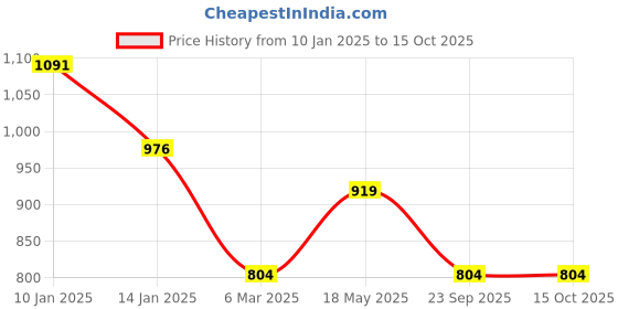 tatacliq.com Sparx Women's Grey Walking Shoes sparx Price History Graph from 10 Jan 2025 to 15 Oct 2025