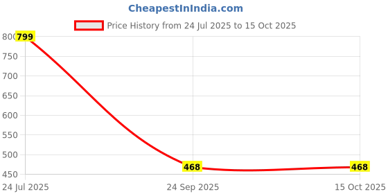 tatacliq.com Sparx Women's Grey Walking Shoes sparx Price History Graph from 24 Jul 2025 to 14 Oct 2025
