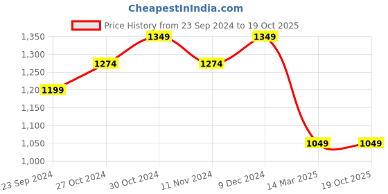 tatacliq.com Sparx Women's Greyish Pink Running Shoes sparx Price History Graph from 23 Sep 2024 to 18 Oct 2025