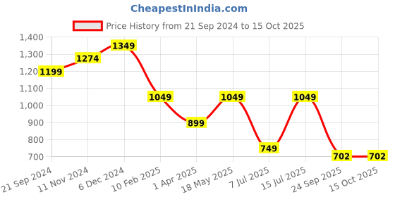tatacliq.com Sparx Women's Greyish Pink Running Shoes sparx Price History Graph from 21 Sep 2024 to 15 Oct 2025
