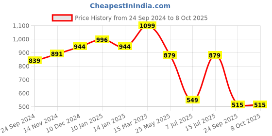 tatacliq.com Sparx Women's Lavender Running Shoes sparx Price History Graph from 24 Sep 2024 to 7 Oct 2025