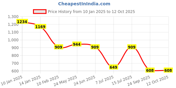 tatacliq.com Sparx Women's Lavender Running Shoes sparx Price History Graph from 10 Jan 2025 to 12 Oct 2025