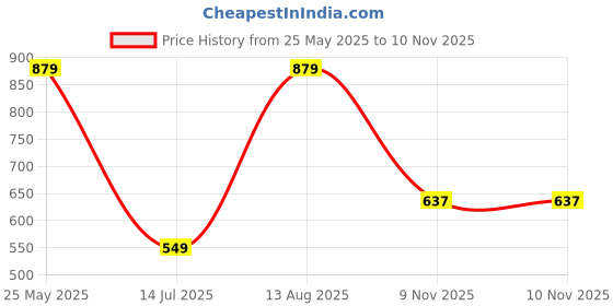 tatacliq.com Sparx Women's Lavender Running Shoes sparx Price History Graph from 25 May 2025 to 10 Nov 2025