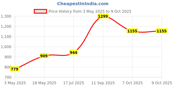 tatacliq.com Sparx Women's Lavender Running Shoes sparx Price History Graph from 3 May 2025 to 8 Oct 2025