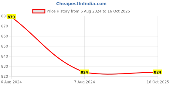 tatacliq.com Sparx Women's Light Grey Running Shoes sparx Price History Graph from 6 Aug 2024 to 16 Oct 2025