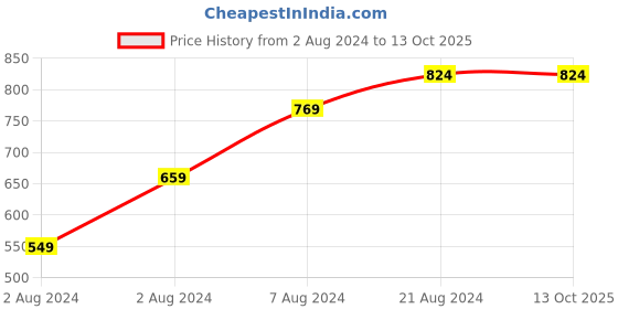 tatacliq.com Sparx Women's Light Grey Running Shoes sparx Price History Graph from 2 Aug 2024 to 13 Oct 2025