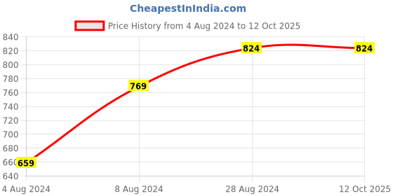 tatacliq.com Sparx Women's Light Grey Running Shoes sparx Price History Graph from 4 Aug 2024 to 12 Oct 2025