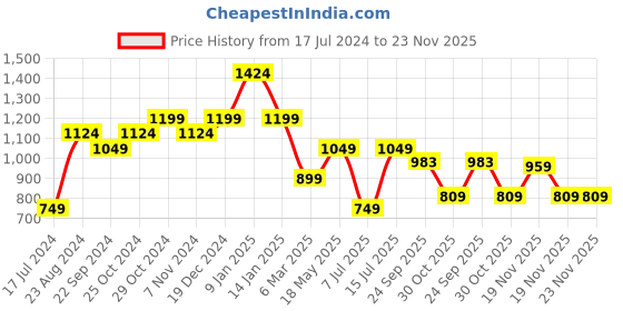 tatacliq.com Sparx Women's Magenta Pink Running Shoes sparx Price History Graph from 17 Jul 2024 to 23 Nov 2025