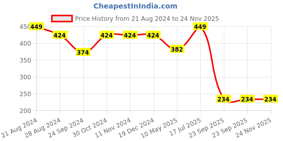 tatacliq.com Sparx Women's Maroon Flip Flops sparx Price History Graph from 21 Aug 2024 to 24 Nov 2025