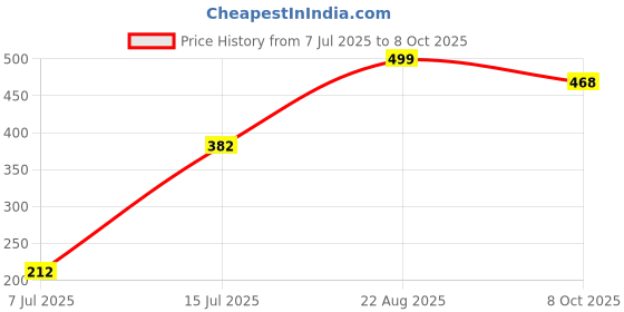 tatacliq.com Sparx Women's Maroon Flip Flops sparx Price History Graph from 7 Jul 2025 to 8 Oct 2025