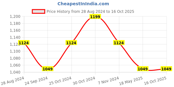tatacliq.com Sparx Women's Maroon Running Shoes sparx Price History Graph from 28 Aug 2024 to 16 Oct 2025