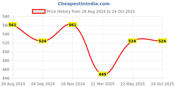 tatacliq.com Sparx Women's Merlin Blue Walking Shoes sparx Price History Graph from 28 Aug 2024 to 23 Oct 2025