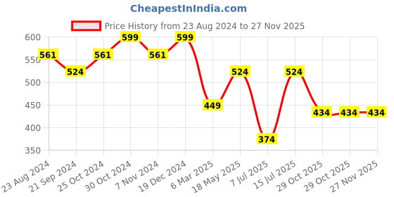 tatacliq.com Sparx Women's Merlin Blue Walking Shoes sparx Price History Graph from 23 Aug 2024 to 27 Nov 2025