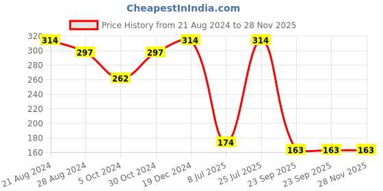 tatacliq.com Sparx Women's Metallic Grey Flip Flops sparx Price History Graph from 21 Aug 2024 to 28 Nov 2025