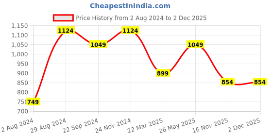 tatacliq.com Sparx Women's Mint Green Running Shoes sparx Price History Graph from 2 Aug 2024 to 1 Dec 2025
