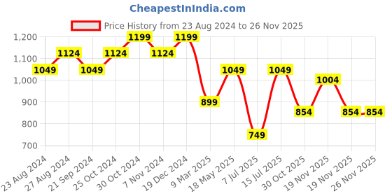 tatacliq.com Sparx Women's Mint Green Running Shoes sparx Price History Graph from 23 Aug 2024 to 24 Nov 2025