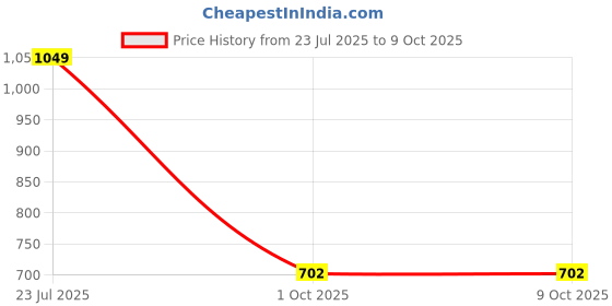 tatacliq.com Sparx Women's Navy Blue Running Shoes sparx Price History Graph from 23 Jul 2025 to 9 Oct 2025