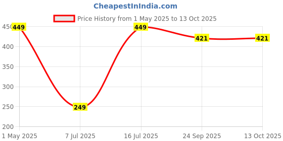 tatacliq.com Sparx Women's Navy Flip Flops sparx Price History Graph from 1 May 2025 to 13 Oct 2025