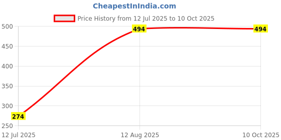 tatacliq.com Sparx Women's Navy Flip Flops sparx Price History Graph from 12 Jul 2025 to 10 Oct 2025