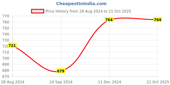 tatacliq.com Sparx Women's Navy Floater Sandals sparx Price History Graph from 28 Aug 2024 to 19 Oct 2025