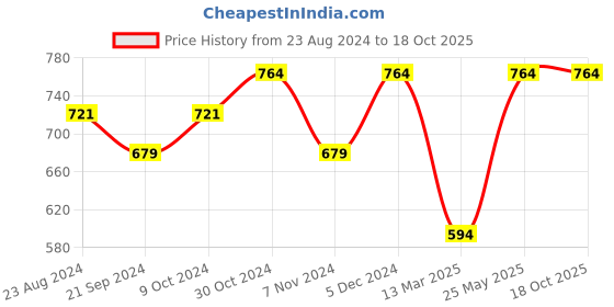 tatacliq.com Sparx Women's Navy Floater Sandals sparx Price History Graph from 23 Aug 2024 to 18 Oct 2025