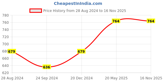 tatacliq.com Sparx Women's Navy Floater Sandals sparx Price History Graph from 28 Aug 2024 to 15 Nov 2025