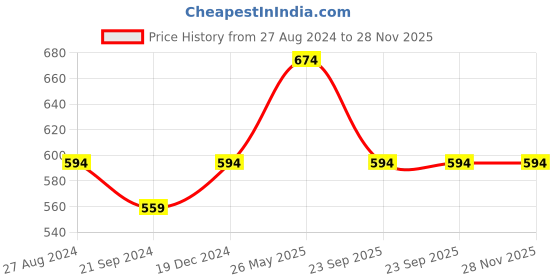 tatacliq.com Sparx Women's Navy Floater Sandals sparx Price History Graph from 27 Aug 2024 to 27 Nov 2025