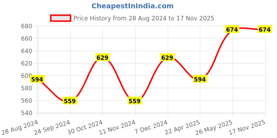 tatacliq.com Sparx Women's Navy Floater Sandals sparx Price History Graph from 28 Aug 2024 to 16 Nov 2025