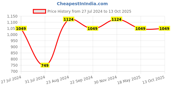 tatacliq.com Sparx Women's Navy Running Shoes sparx Price History Graph from 27 Jul 2024 to 13 Oct 2025